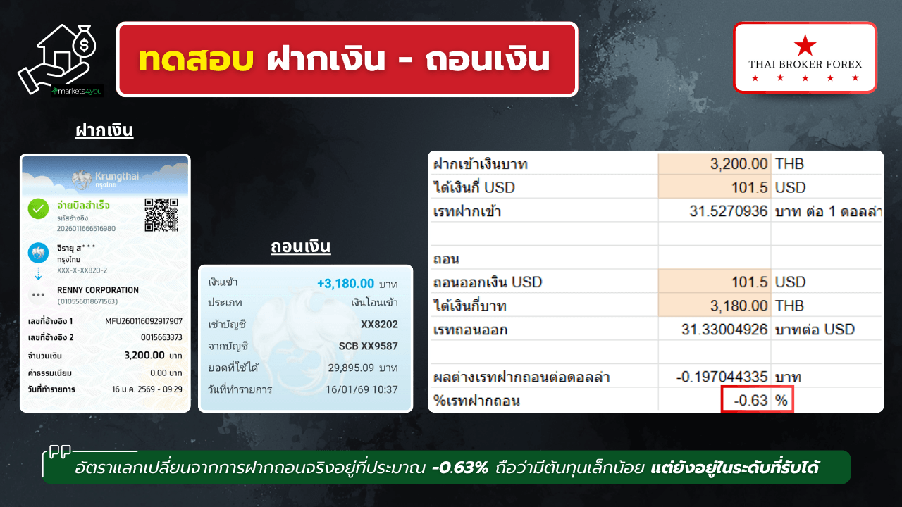 ผลทดสอบฝากถอนจริง Markets4you