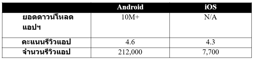 ยอดดาวน์โหลดแอปฯ exess