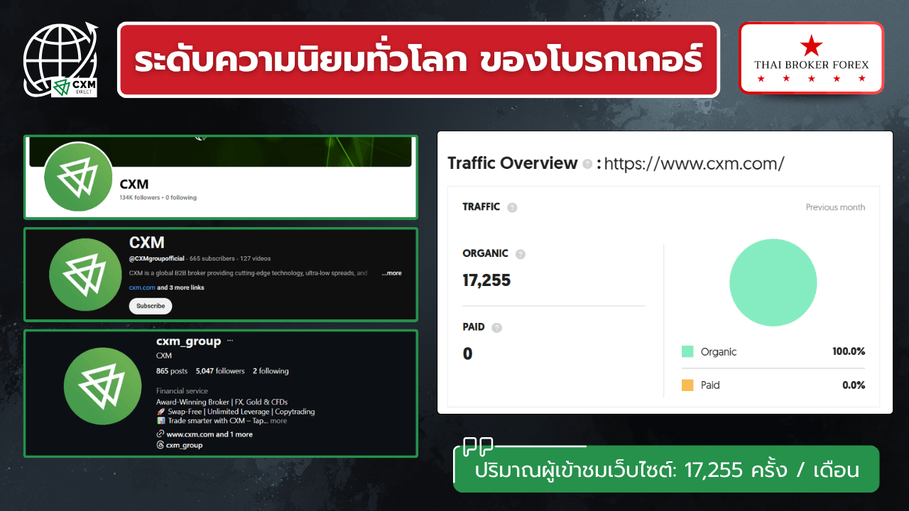 ระดับความนิยมและจำนวนผู้ใช้งาน CXM Direct