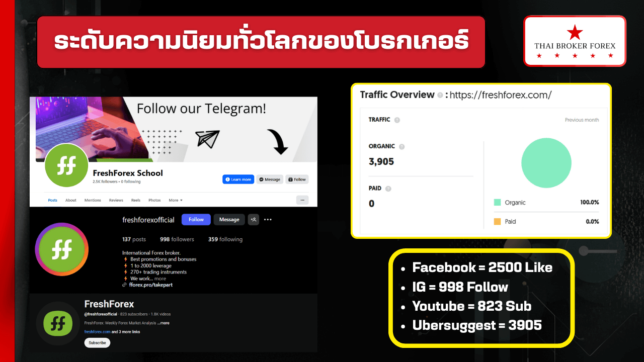 ระดับความนิยมและจำนวนผู้ใช้งาน FreshForex