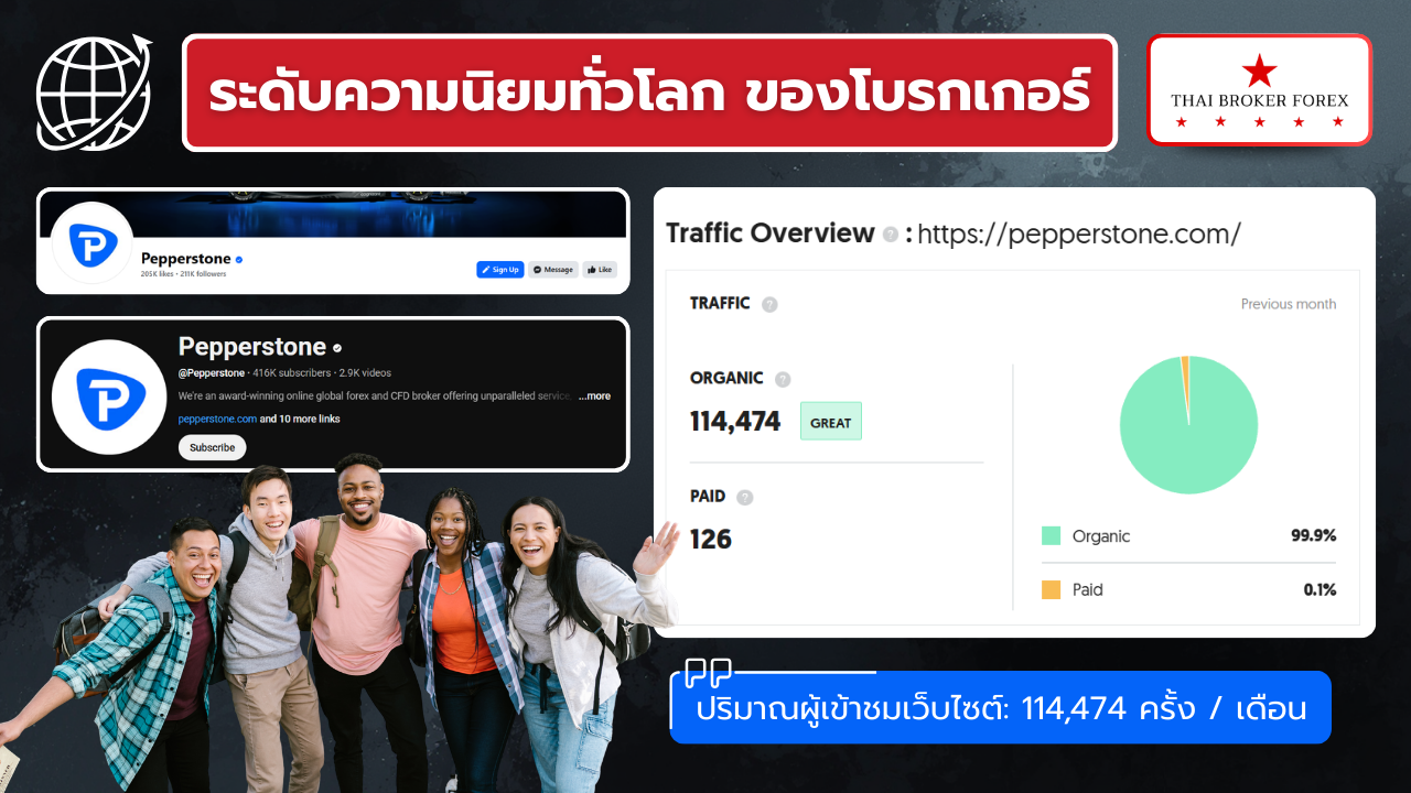 ระดับความนิยมและจำนวนผู้ใช้งาน Pepperstone