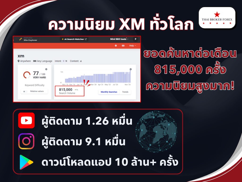 ระดับความนิยมและจำนวนผู้ใช้งาน XM