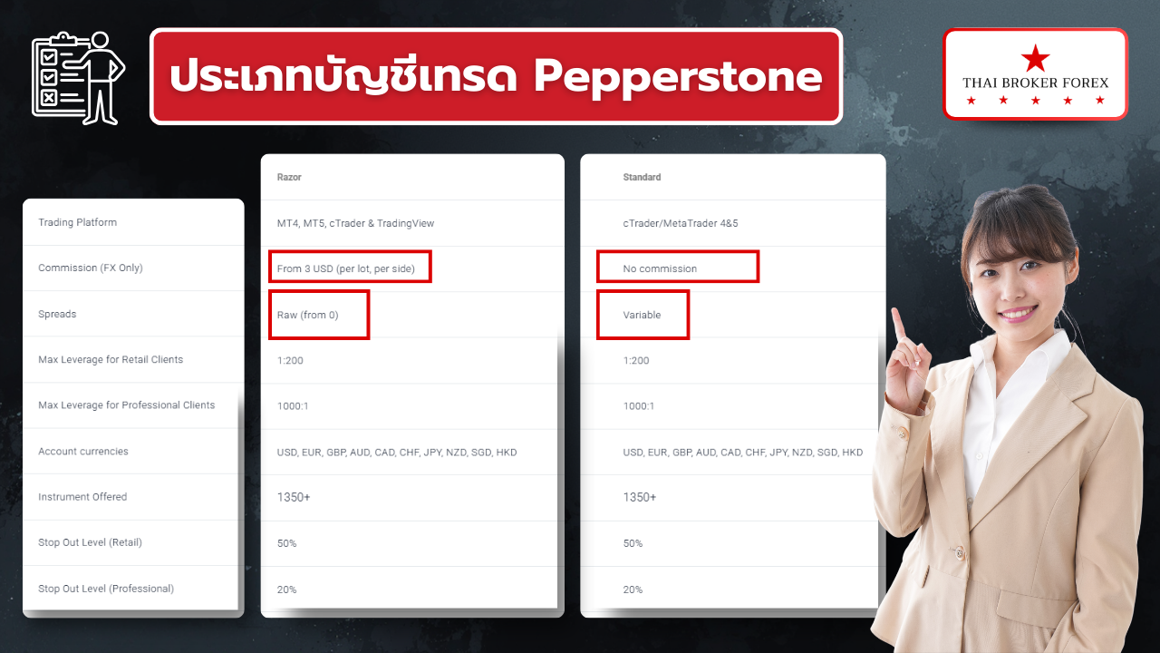 เลเวอเรจ (Leverage) และบัญชี Pepperstone ต่างๆ