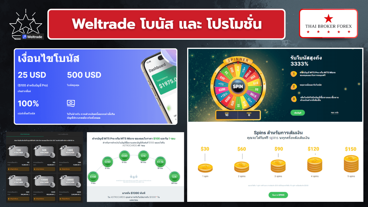 โบนัสและโปรโมชั่นของ Weltrade