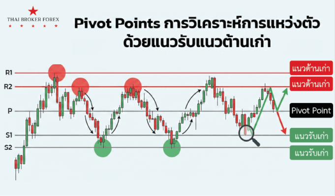 Pivot Points การวิเคราะห์การแหว่งตัว ด้วยแนวรับแนวต้านเก่า