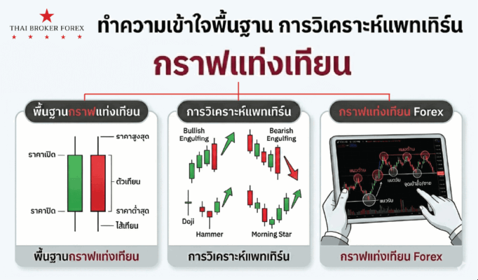 ทำความเข้าใจพื้นฐาน การวิเคราะห์แพทเทิร์น กราฟแท่งเทียน