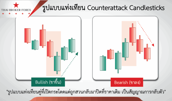 รูปแบบแท่งเทียน Counterattack Candlesticks