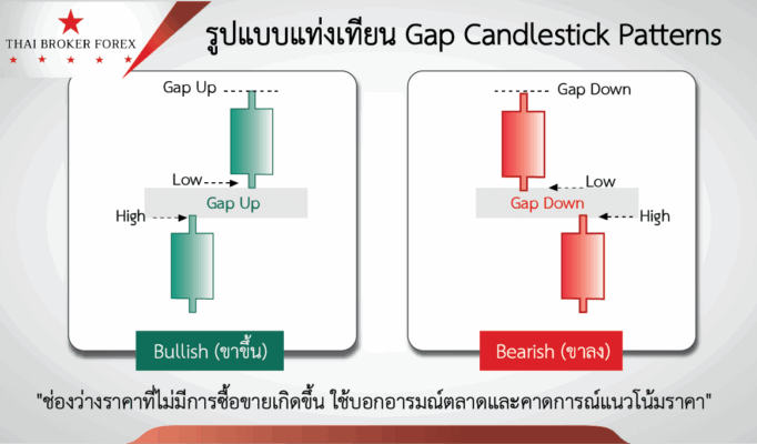รูปแบบแท่งเทียน Gap Candlestick Patterns