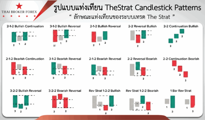 รูปแบบแท่งเทียน TheStrat Candlestick Patterns