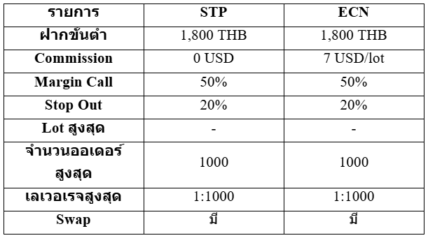 ตารางแสดงการเปรียบเทียบระหว่างบัญชีเทรดของโบรกเกอร์ INFINOX