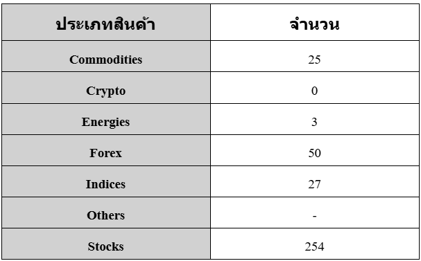 ตารางแสดงตราสาร หรือ สินค้าทั้งหมดของ XTB