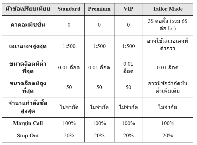 บัญชีเทรดต่างๆ errante