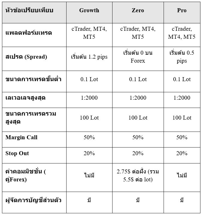 บัญชีเทรดต่างๆ topfx