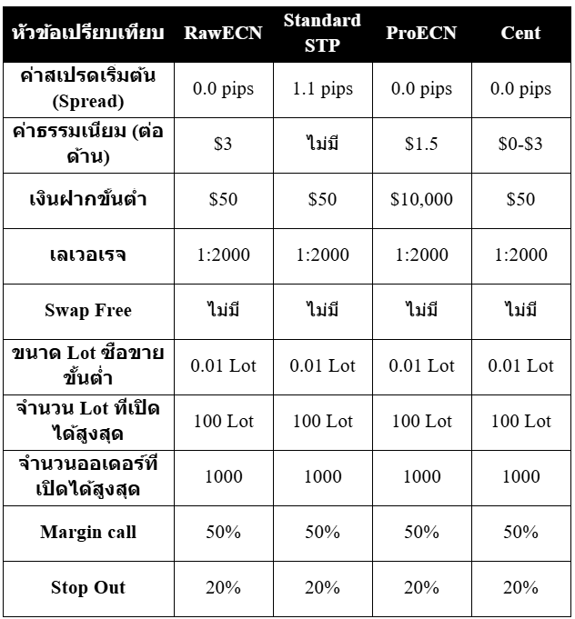 ประเภทบัญชีและเลเวอเรจ ของ Vantage