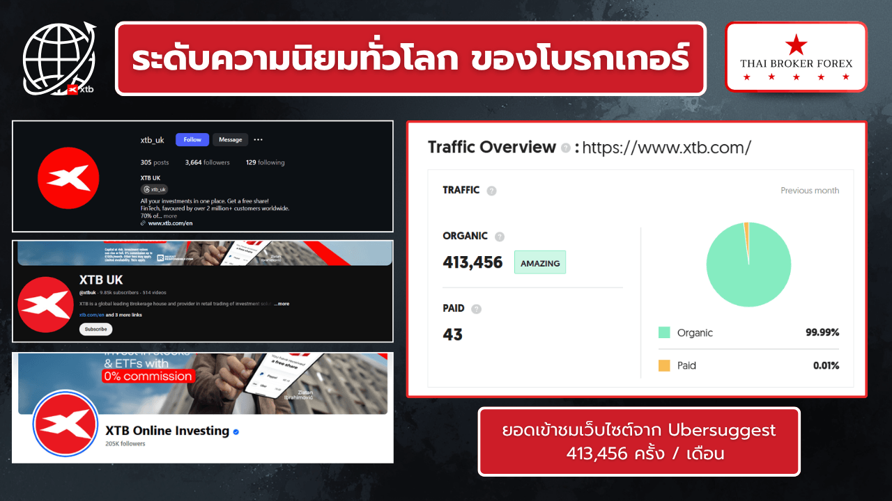 ระดับความนิยมและจำนวนผู้ใช้งาน XTB