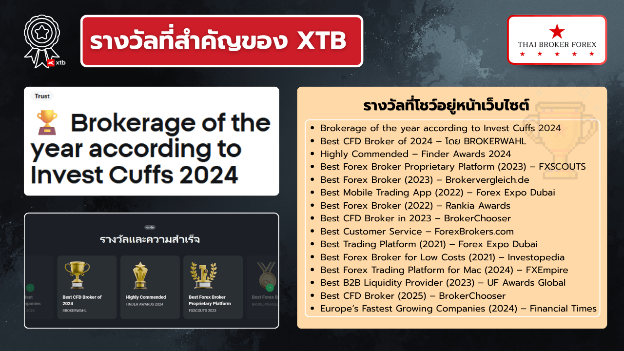 รางวัลที่สำคัญๆ ของ XTB
